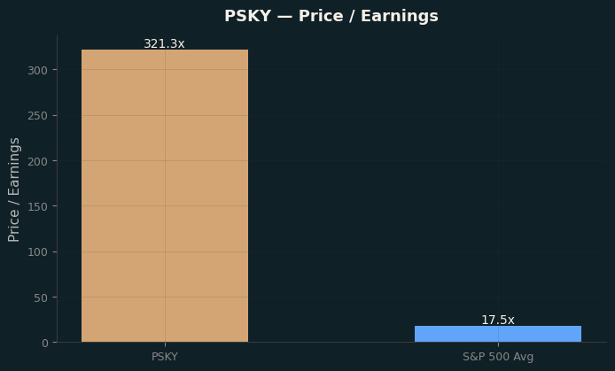 Price / Earnings