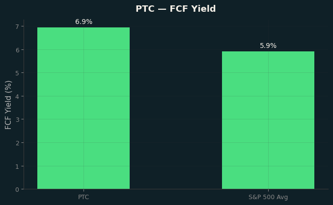 FCF Yield