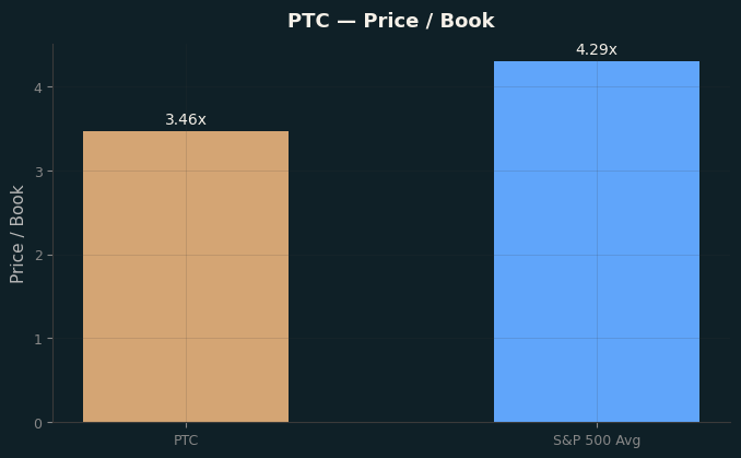 Price / Book