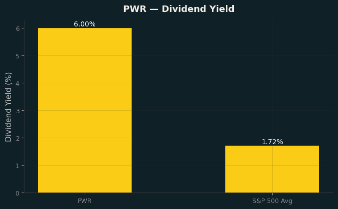 Dividend Yield