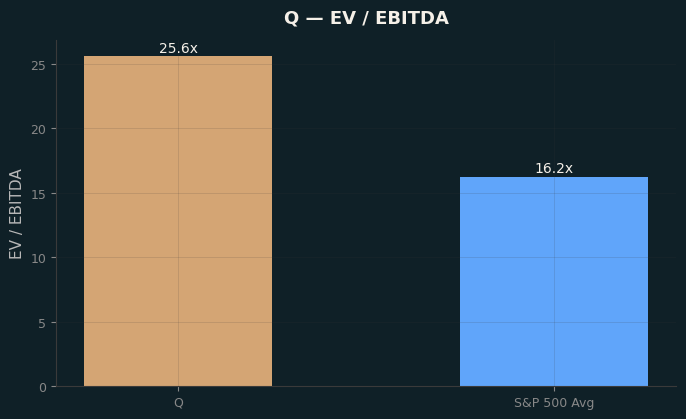 EV / EBITDA