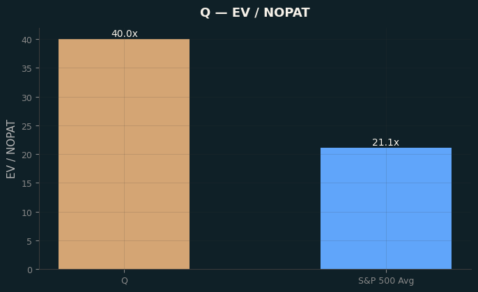 EV / NOPAT