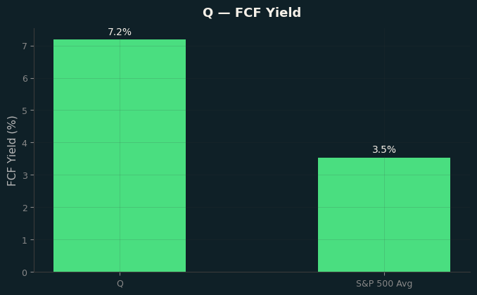 FCF Yield