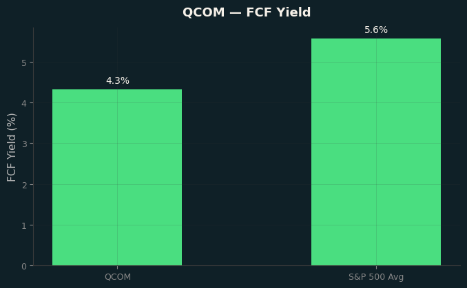 FCF Yield