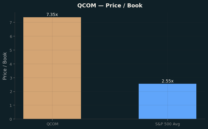 Price / Book