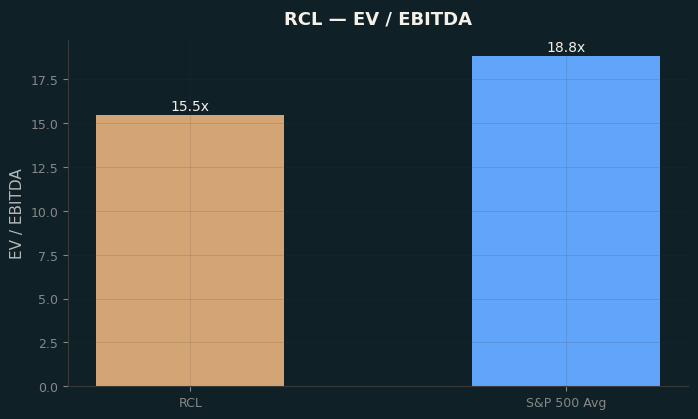 EV / EBITDA