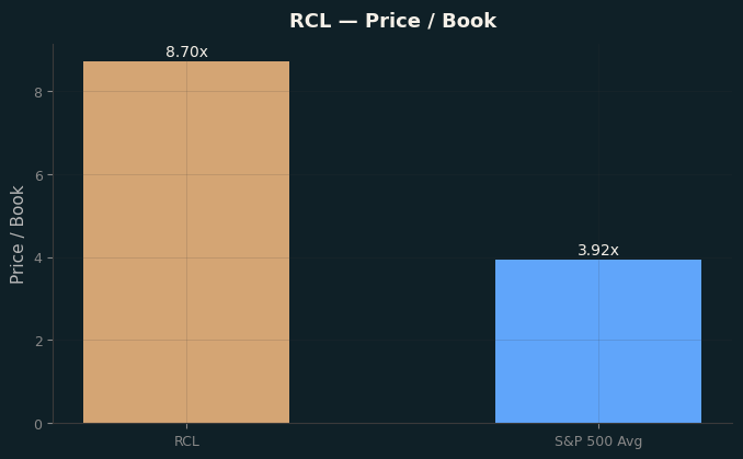 Price / Book