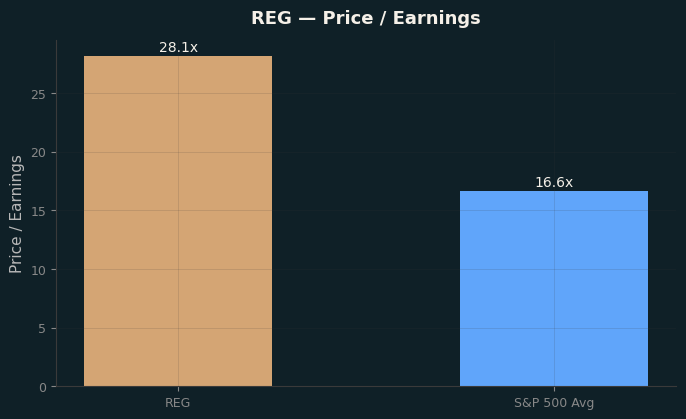 Price / Earnings
