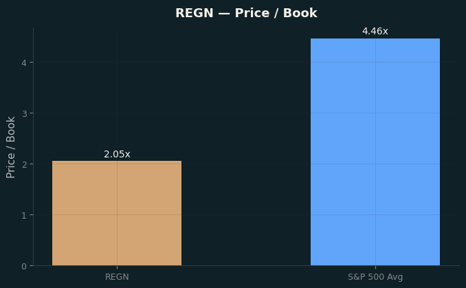 Price / Book