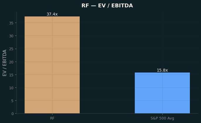 EV / EBITDA