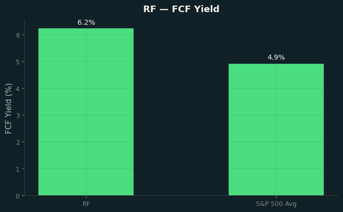 FCF Yield