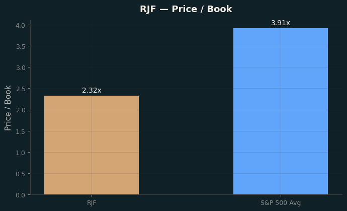 Price / Book