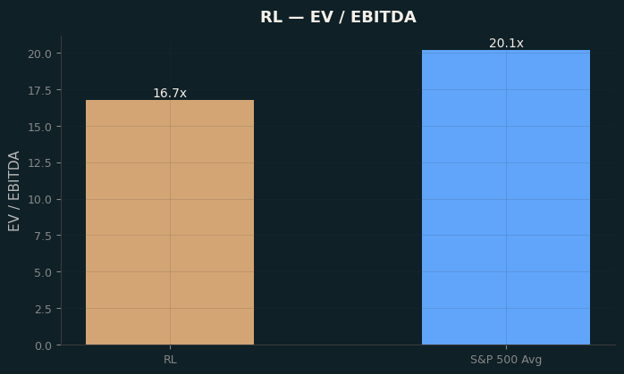 EV / EBITDA
