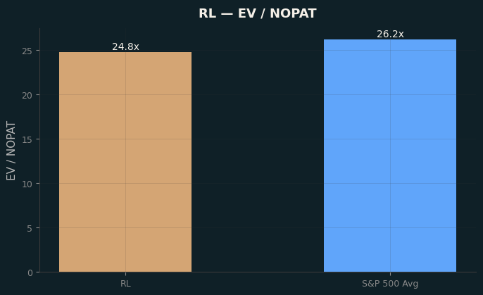EV / NOPAT