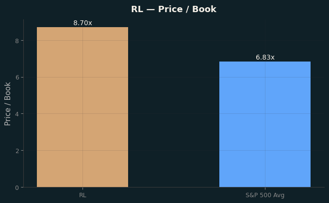 Price / Book