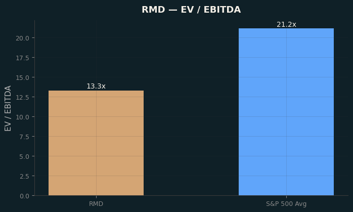 EV / EBITDA