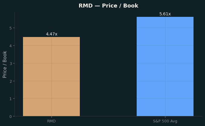 Price / Book