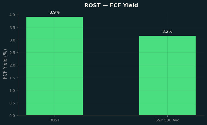 FCF Yield