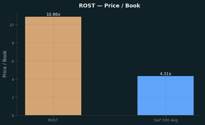 Price / Book
