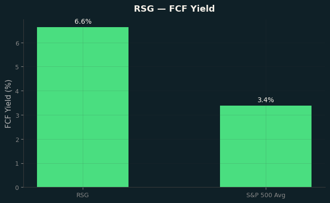 FCF Yield