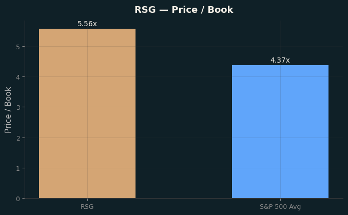 Price / Book