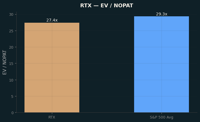 EV / NOPAT