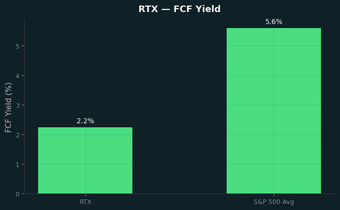 FCF Yield