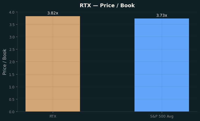 Price / Book
