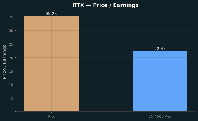 Price / Earnings