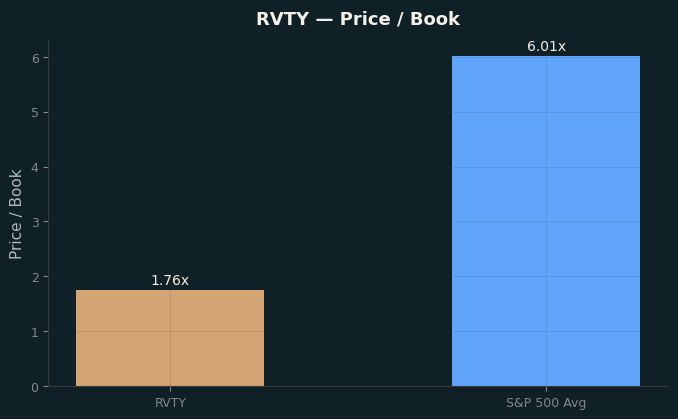 Price / Book