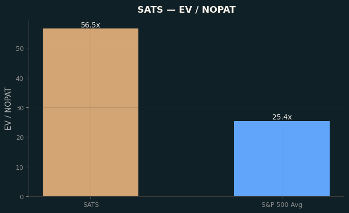 EV / NOPAT