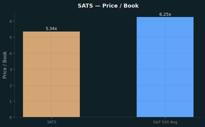 Price / Book