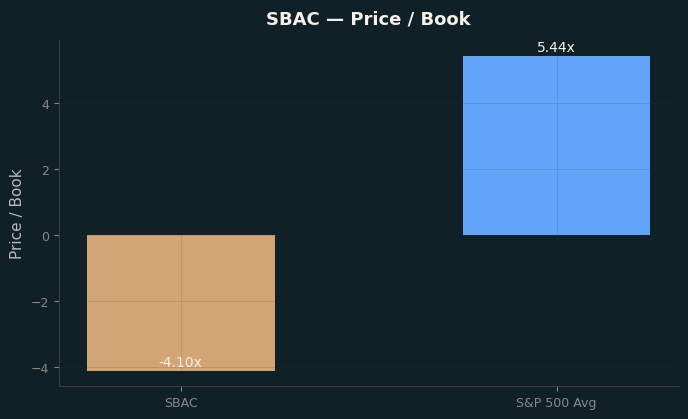 Price / Book