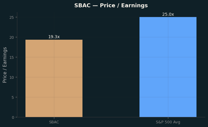 Price / Earnings