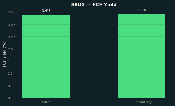 FCF Yield