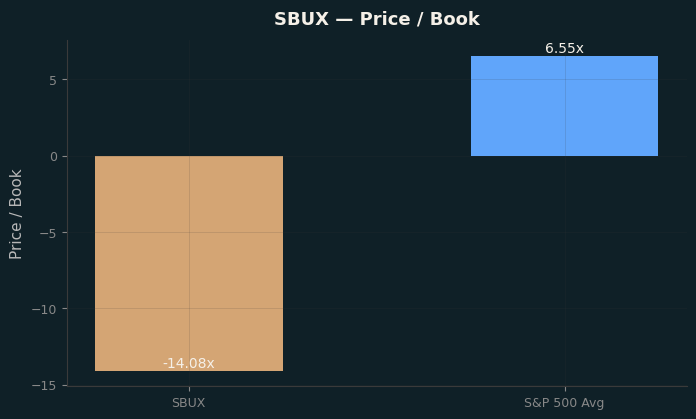 Price / Book