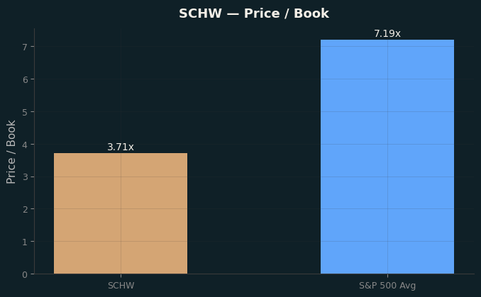 Price / Book