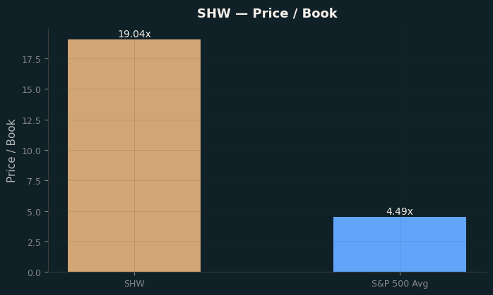 Price / Book