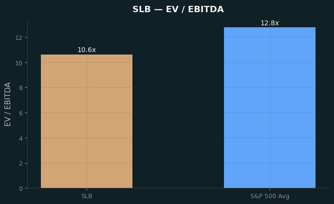 EV / EBITDA