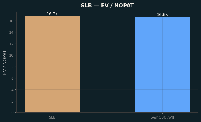 EV / NOPAT