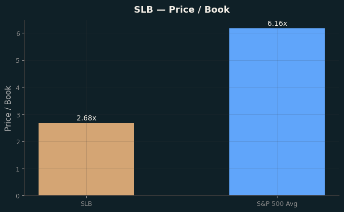 Price / Book