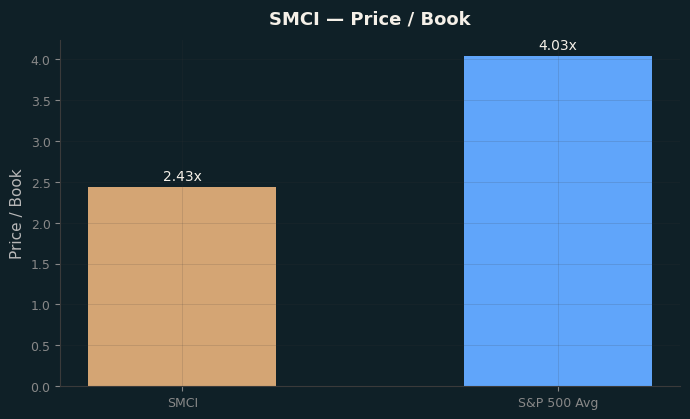 Price / Book