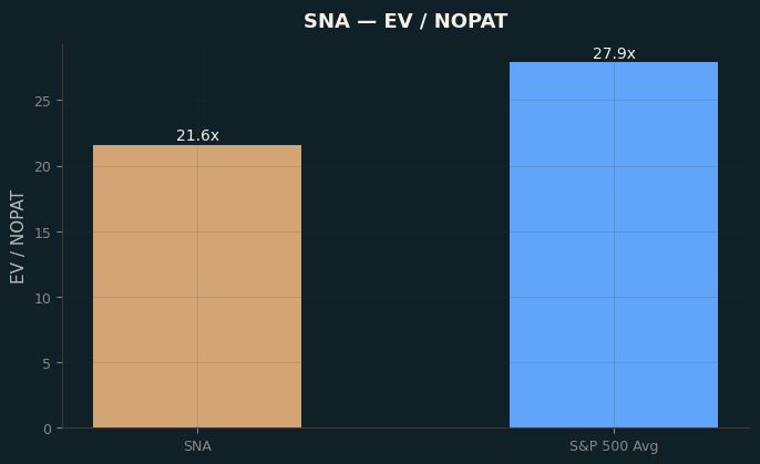 EV / NOPAT