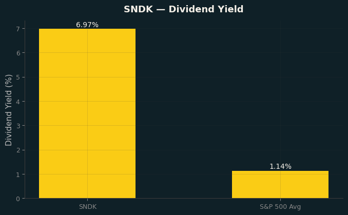 Dividend Yield