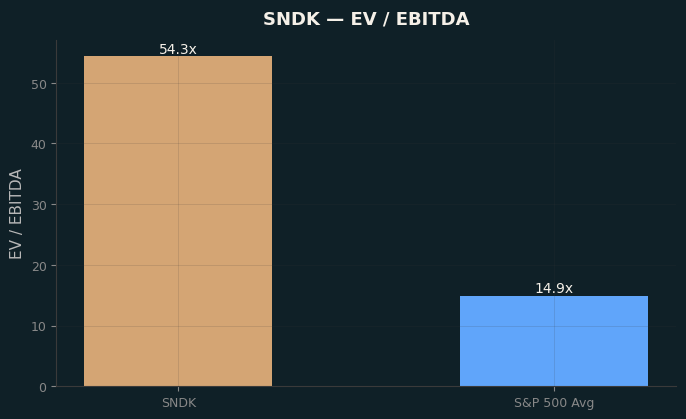 EV / EBITDA