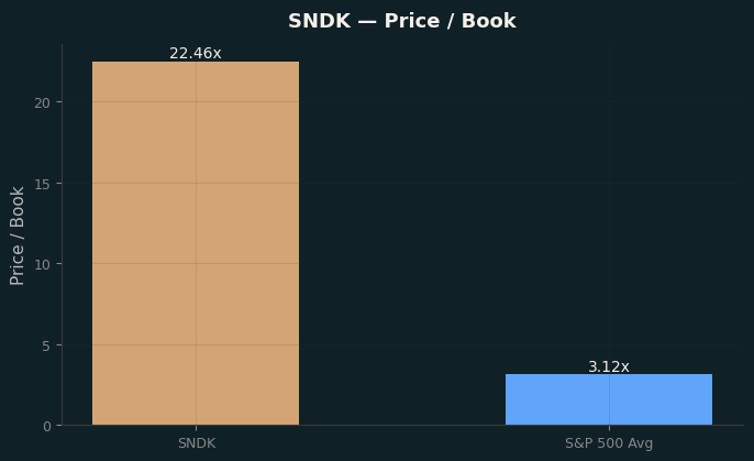 Price / Book