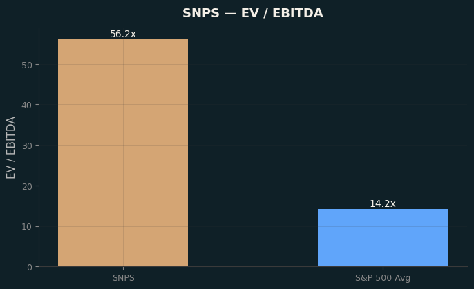EV / EBITDA