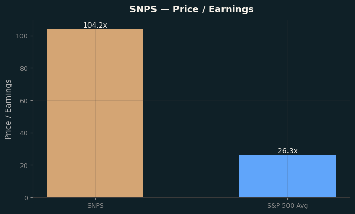 Price / Earnings