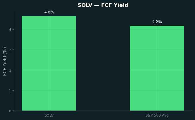 FCF Yield
