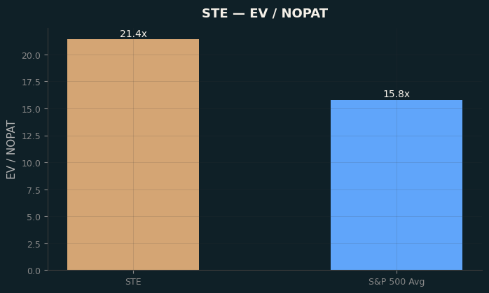 EV / NOPAT